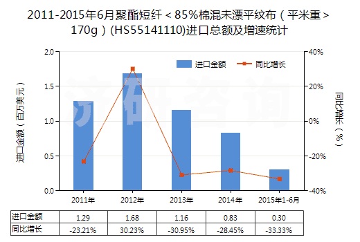 2011-2015年6月聚酯短纖<85%棉混未漂平紋布(平米重>170g)(HS55141110)進(jìn)口總額及增速統(tǒng)計(jì) 2011-2015年6月聚酯短纖<85%棉混未漂平紋布(平米重>170g)(HS55141110)進(jìn)口總額及增速統(tǒng)計(jì)